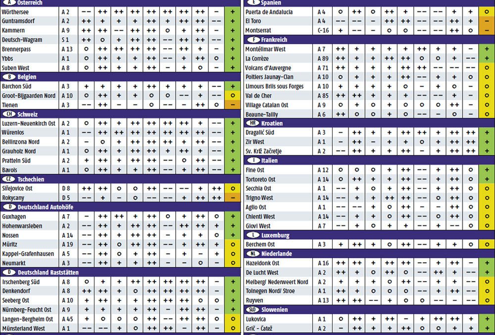 A táblázatban az osztrák ÖAMTC autóklub teszteredményei olvashatók európai autópálya-pihenőhelyekről, a következő képre kattintva jóval nagyobb méretben
