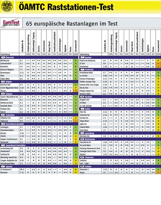 Kevesen állnak meg kétóránként pihenni, pedig ez volna a megfelelő. Mi azt tanácsoljuk, hogy legalább három és fél órányi vezetés után tartson szünetet mindenki! A táblázatban az osztrák ÖAMTC autóklub teszteredményei olvashatók európai autópálya-pihenőhelyekről