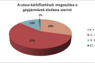 Casco az öregedő magyar autóparkhoz 8