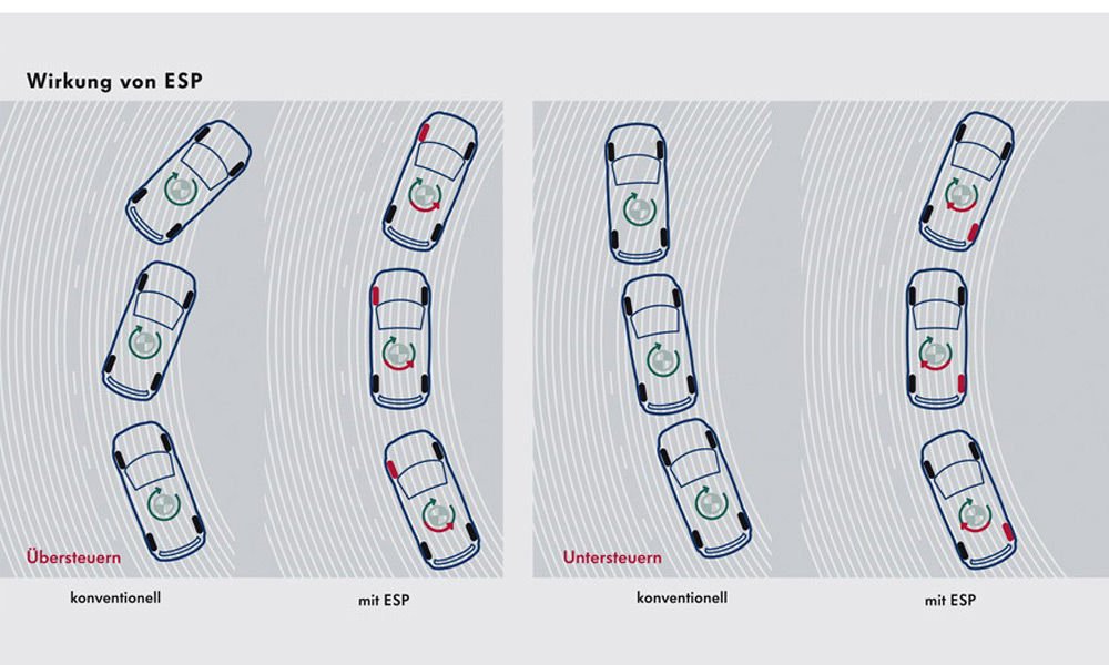 Az ESP egyes kerekek fékezésével képes stabilizálni a keresztbe álló illetve a kanyarból orral kicsúszó autót. Sajnos a hazai autóparkban nagyon ritka a menetstabilizáló elektronika