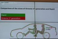 4,5 méteres hosszuk és felépítésük is hasonló, de a Rapid tengelytávja 9,4 centivel nagyobb és hátsó lábtere sokkal tágasabb az első Octaviáénál