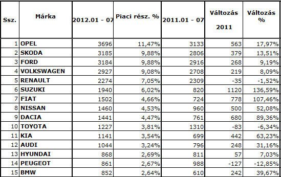A Top15 márka személyautó eladásai 2012 első hét hónapjában