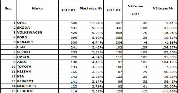 A Top15 márka személyautó eladásai 2012 júliusában 