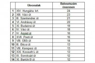 Budapest legveszélyesebb útjai 11