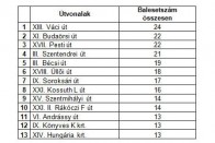 Budapest legveszélyesebb útjai 13