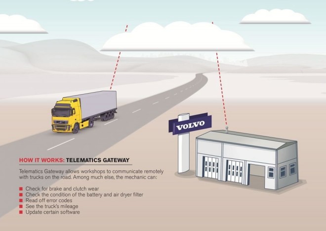 A Volvo GSM-rendszerrel csökkenti kamionjai állásidejét 6 | Vezess A TGW-vel ellenőrizhető paraméterek és funkciók:
- a fékbetétek és a kuplung vastagsága,
- az akkumulátor és a légszárítópatron állapota,
- a vezérlőkbe betárolt hibakódok,
- a kamion futásteljesítménye,
- a vezérlőszoftver verziója és frissítése.