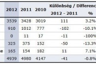 Magyarországi gépjármű-értékesítés 2012 augusztusában