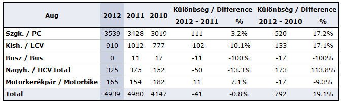 Magyarországi gépjármű-értékesítés 2012 augusztusában