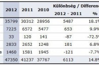 Magyarországi gépjármű-értékesítés 2012 január-augusztus időszakban