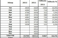 Magyarországi 2012-es személygépkocsi eladás havi bontásban