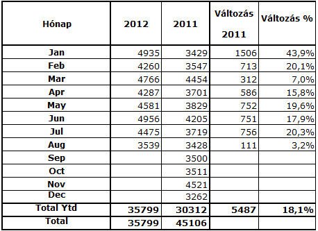 Magyarországi 2012-es személygépkocsi eladás havi bontásban