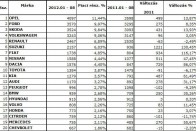 2012 első nyolc hónap személygépkocsi értékesítés Magyarországon