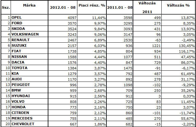 2012 első nyolc hónap személygépkocsi értékesítés Magyarországon