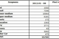 A Magyarországon eladott személyautók megoszlása kategóriánként