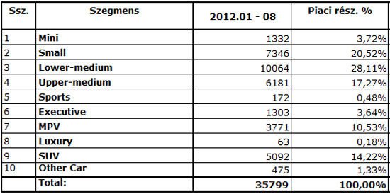 A Magyarországon eladott személyautók megoszlása kategóriánként