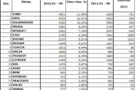 A 2012-es magyarországi teljes gépjárműeladás márkánkénti lebontásban