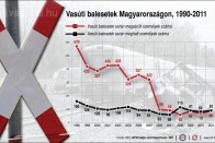 Kevesebb baleset a vasúti átjárókban 8