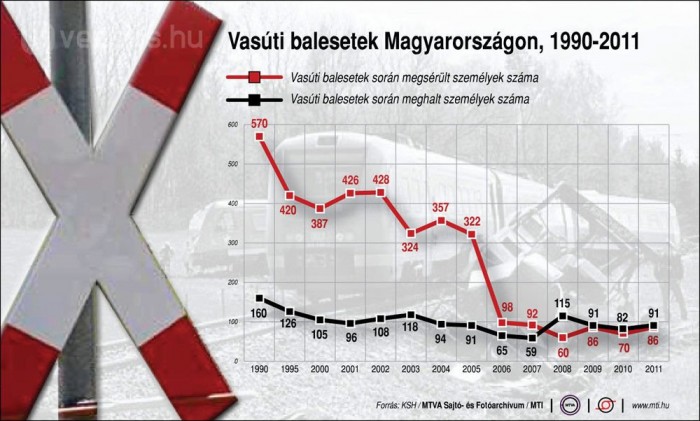 Kevesebb baleset a vasúti átjárókban 5