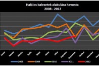 Sok az áldozat az utakon 10