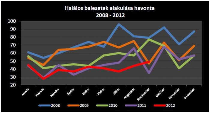 Sok az áldozat az utakon 2 Sok az áldozat az utakon 2