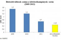 Kevesebb autósnak jut olcsóbb biztosítás 6