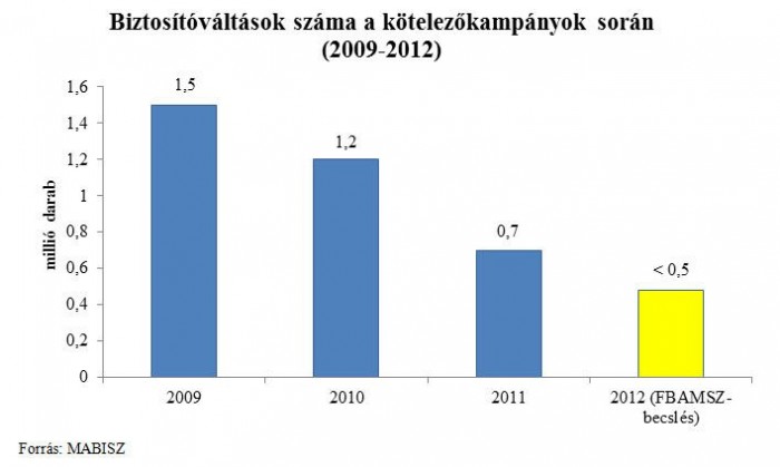Kevesebb autósnak jut olcsóbb biztosítás 2 Kevesebb autósnak jut olcsóbb biztosítás 2