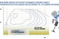 A BMW szerint az Audinál is használt hengerkiiktatásnál szélesebb tartományban hoz előnyt a Valvetronic szelepvezérlés