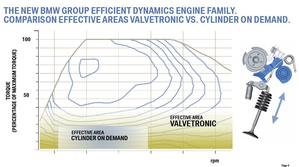 A BMW szerint az Audinál is használt hengerkiiktatásnál szélesebb tartományban hoz előnyt a Valvetronic szelepvezérlés