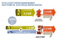Kisebb vesztesége miatt a hőszivattyú 50 százalékkal kevesebb árammal állít elő ugyanolyan meleget az utastérben, mint a most használt fűtés