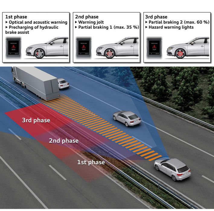 A pre-sense alapverzióját kapja az A3. Veszély esetén először a figyelmeztetések mellett felkészíti vészfékezésre a fékasszisztenst, majd határozottabb vészjelzés és automatikus fékezés jön. Ha erre sem reagál a vezető, még nagyobbat fékez és bekapcsolja a vészvillogót