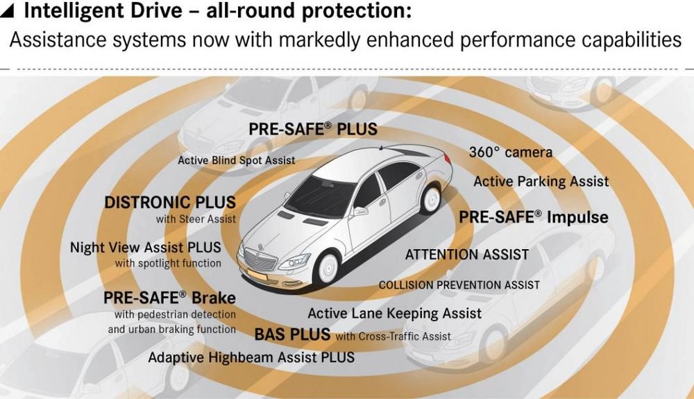 Intelligent Drive lesz a neve a legtöbb biztonsági eszközt magába foglaló baleset-megelőző rendszernek.