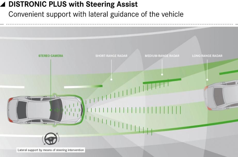 A DISTRONIC PLUS követési távolságot szabályozó rendszerhez sávtartó asszisztens is párosul.