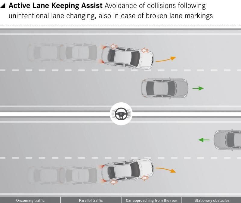Az Active Lane Keeping Assist a veszélyes sávváltásokat hivatott megakadályozni. Ha a jármű elhagyná saját sávját, a visszatereléshez szükséges oldalon fékezi a kerekeket.