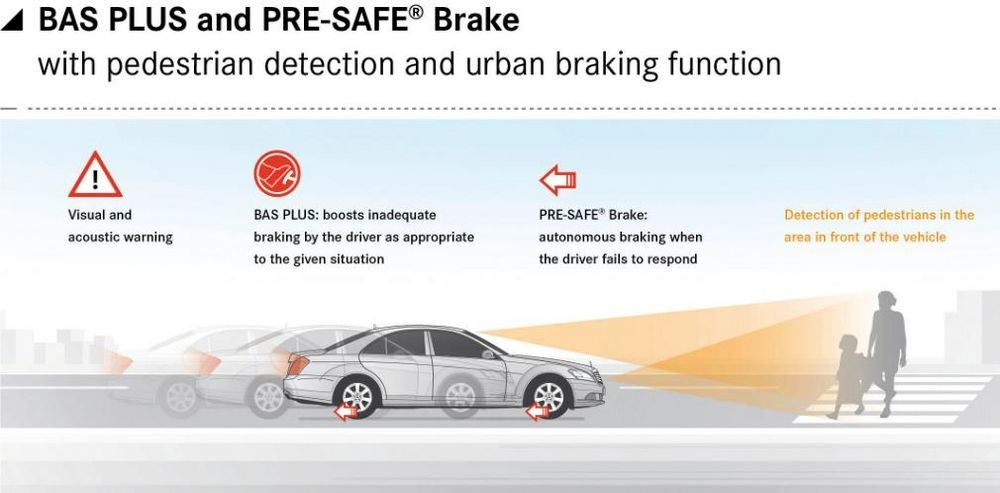 A BAS PLUS és PRE-SAFE fékasszisztens a kamerák segítségével 72 km/órás sebességig képes érzékelni a gyalogosokat, vészhelyzet esetén akár állóra is lefékezi a járművet.
.