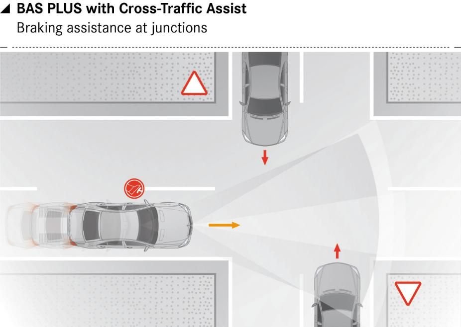 BAS PLUS a kereszt-forgalom figyelő segéddel szintén 72km/órás sebességig képes beavatkozni a kereszteződésekben történő balesetek elkerülése érdekében.