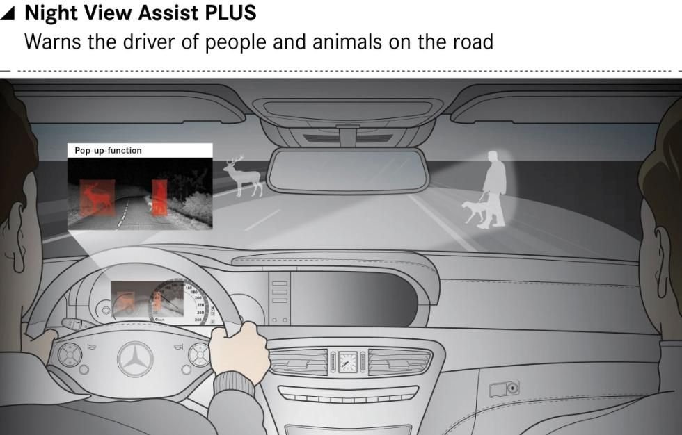 Éjszakai körülmények között a Night View Assist PLUS 160 méterről érzékeli az autó útjába kerülő akadályokat, amit a beépített monitoron jelenit meg, továbbá gyalogosokat figyelmeztető "fénykürt" funkció is működésbe lép.