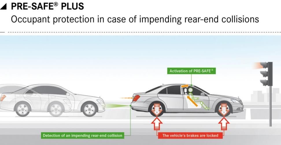 Pre-Safe a ráfutásos balesetek kockázatát is képes mérlegelni. A mögénk nagy tempóval érkező jármű esetén aktiválja az övfeszítőket és a fékrendszert, hogy elkerülje a másodlagos ütközést.