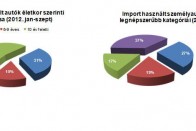 Több a külföldi használtautó, mint az új 9