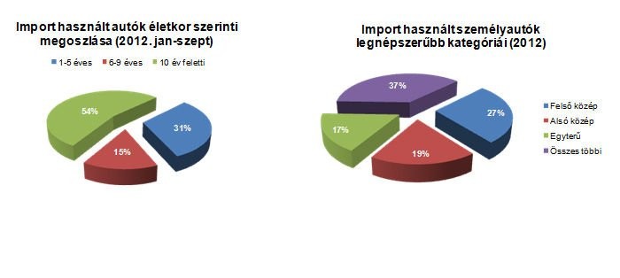 Több a külföldi használtautó, mint az új 2