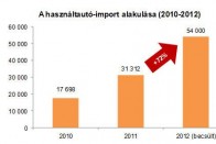 Több a külföldi használtautó, mint az új 10