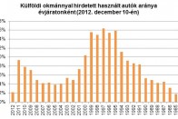 Több a külföldi használtautó, mint az új 11