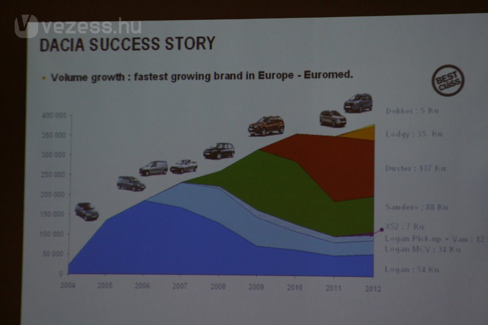 Nemrég elkészült a kétmilliomodik Dacia. A nyolc éve a Loganra korlátozódó kínálat nyolc modellre bővült