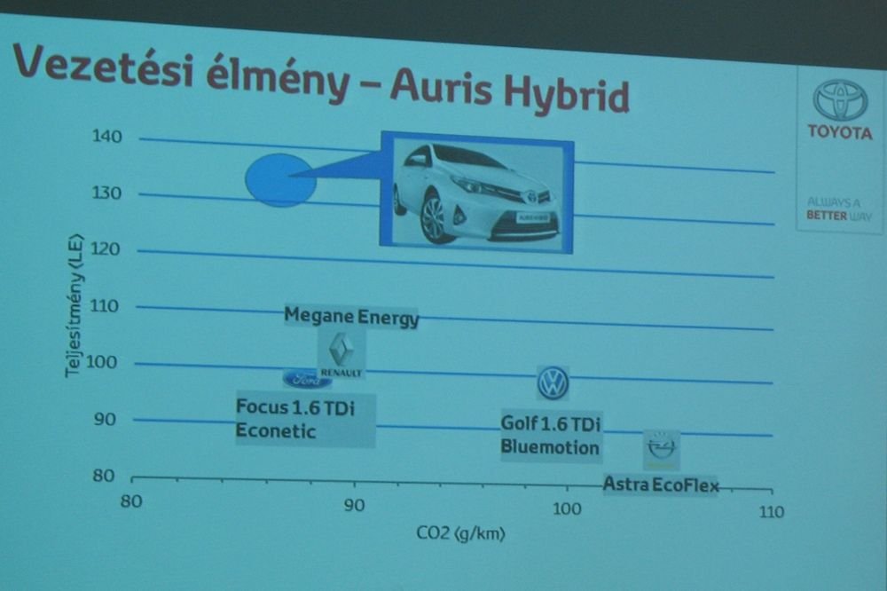 A hibrid Auris páratlanul takarékos a benzines mezőnyben, teljesítményéhez képest is lenyűgöző a fogyasztása