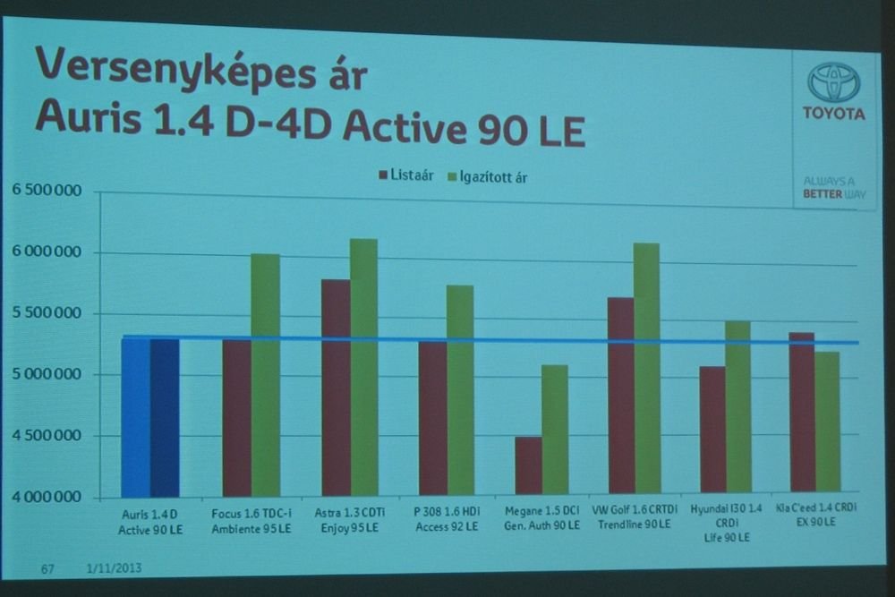 Drágák a németek, olcsó a Renault: nem csak mi tudjuk ezt, a Toyota is észrevette