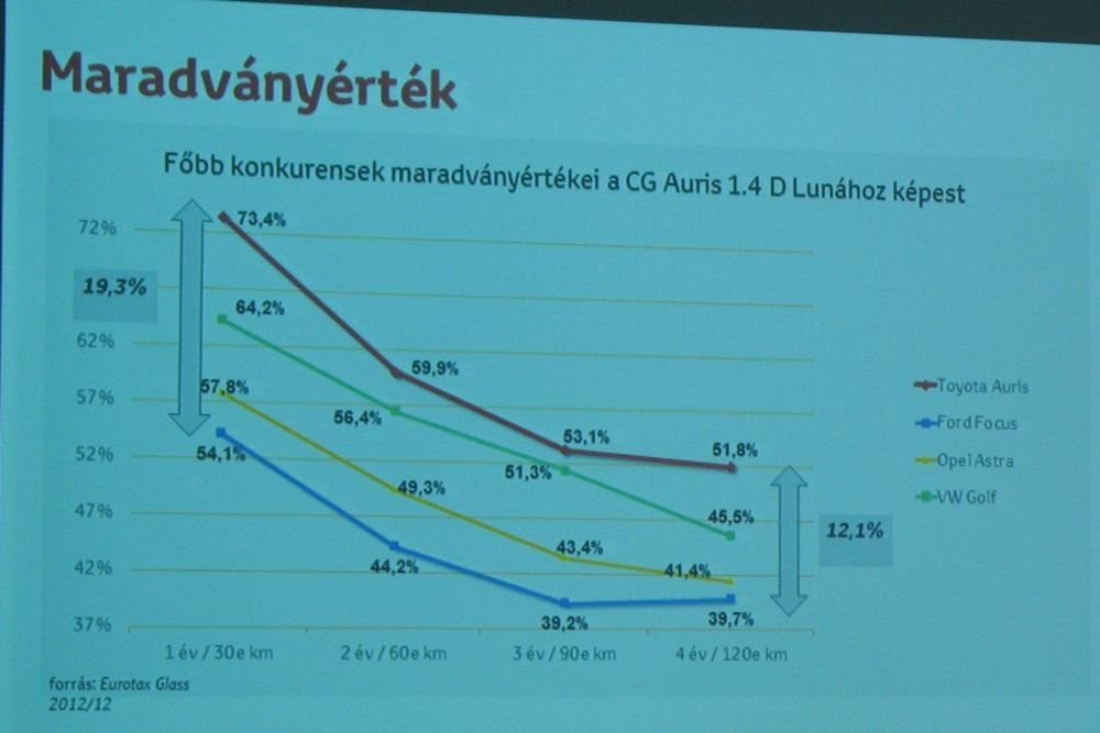 Az értékállóságára büszke lehet a Toyota