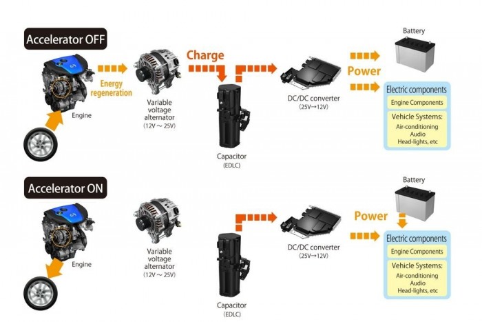 A Mazda 6 legérdekesebb műszaki újdonsága a kondenzátoros lassítási energia-hasznosító rendszer