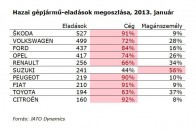 Nagyon gyengén indult az év 7