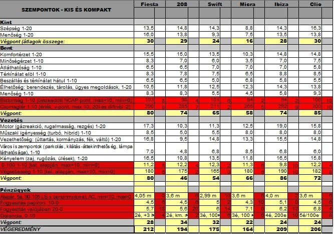 Az élen minimális a különbség. A Fiesta, az Ibiza és a Clio gyakorlatilag egyformán jó vétel, mert a Renault ára jóval alacsonyabb és felszereltsége is gazdag