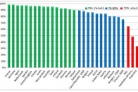 Az övhasználatot jelző grafikon 2010-es adatokat mutat, ezért ennél egy hajszálnyival jobb a helyezésünk. Magyarország itt még csak 2009-es számmal szerepel. Forrás: IRTAD