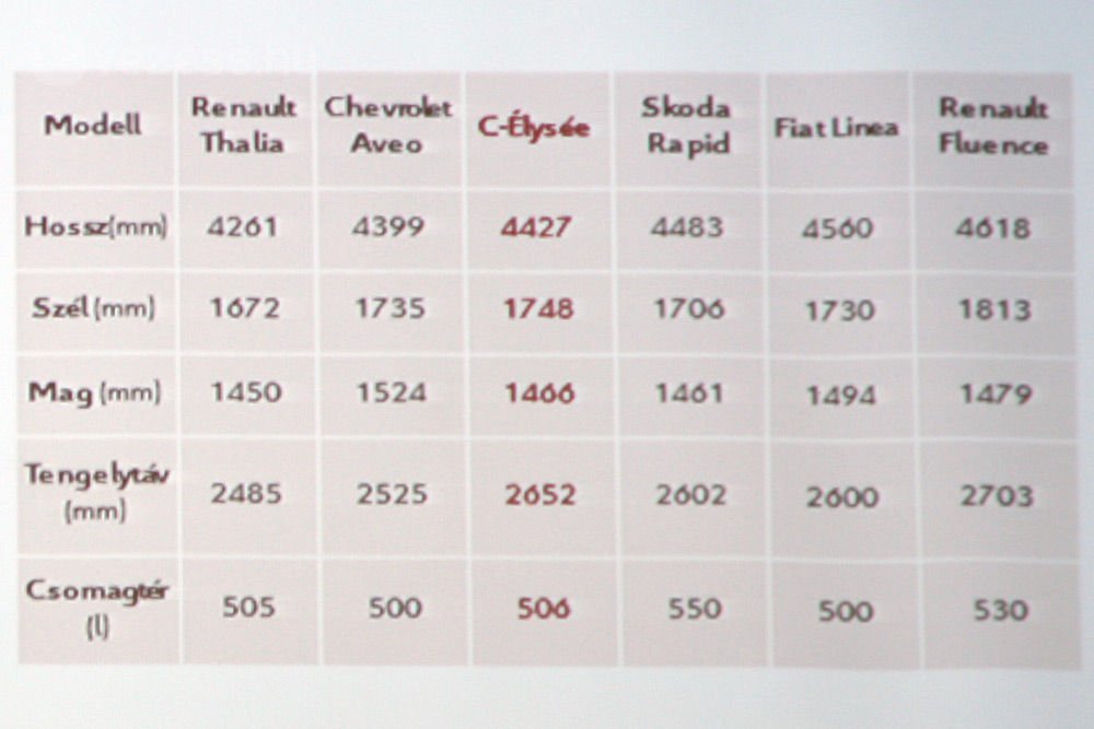 Alacsony ára alapján a Fluence is ebbe a kategóriába tartozik. A C-Élysée tengelytávja a leghosszabb